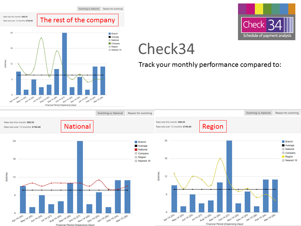 ComPharmEngland's tweet photo. Do you know how #check34 can help your pharmacy business? Find out more at http://t.co/S3nEw5qt6w @NPA1921 http://t.co/PyX417NqNc
