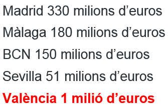 joanribo's tweet photo. Estes són les inversions que els #PGE2016 destinen als diferents nuclis de Rodalies. Esta injustícia és inassumible http://t.co/Zgc1pK23y9