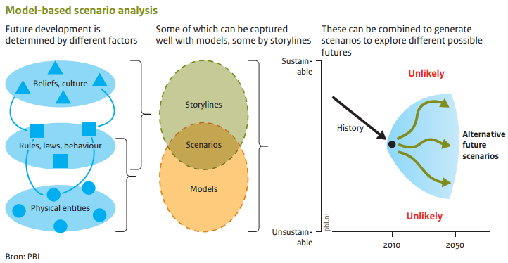 PATHWAYS_EU's tweet image. Assessing PATHWAYS towards #sustainability. The role of #integratedassessment models. pbl.nl/en/news/newsit…