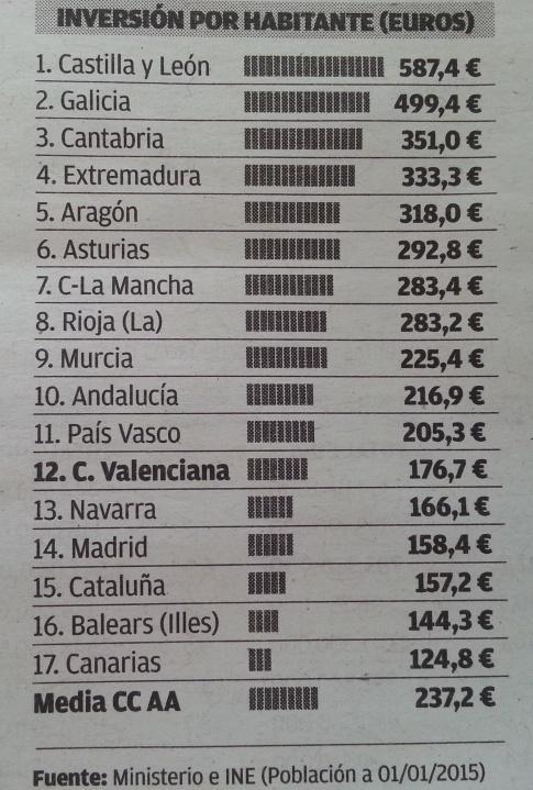 1. Un valencià paga impostos a Espanya.
2. Espanya li'n torna una part.
3. El PP diu que hem de donar les gràcies.