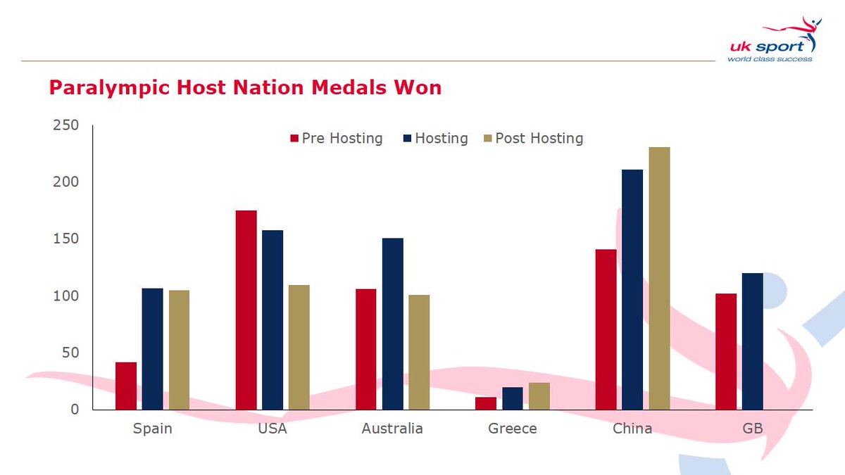 Olympic &amp; Paralympic medals won pre &amp; post hosting, GB aiming to buck trend in Rio: bit.ly/1gJCIvn #1YearToGo