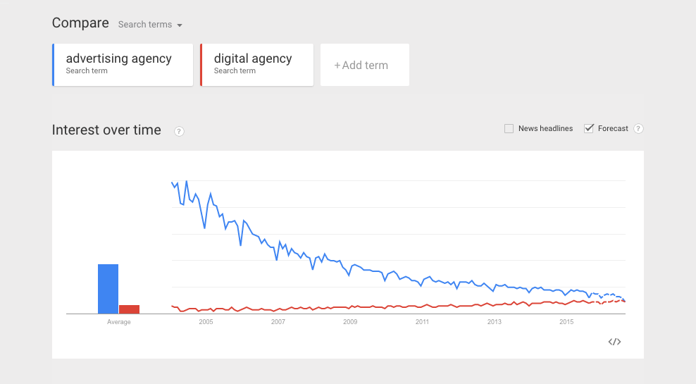 cu_ben's tweet photo. Are digital agencies taking the lead over advertising agencies? #GoogleTrends #forecast #planningwithdata http://t.co/RpUOUlxBrn