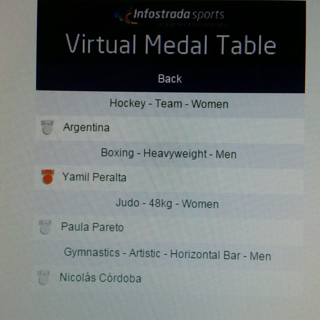 YankilevichESPN's tweet photo. Según proyecta @InfostradaGold las medallas #ARG en Rio serán : Leonas, @YamilPeraltaBox @paulipareto y @ColoCORDOBA http://t.co/bsjf0dydRT
