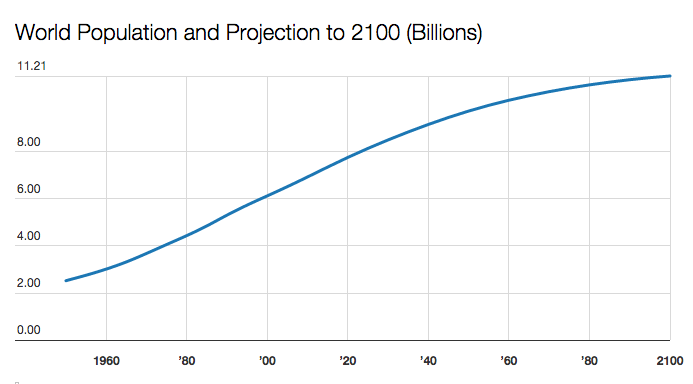 worldbankdata's tweet photo. The Future of the World's Population in 4 Charts: http://t.co/oRp1HbW0D6 #opendata #dataviz #population http://t.co/rVwfeIiSTA