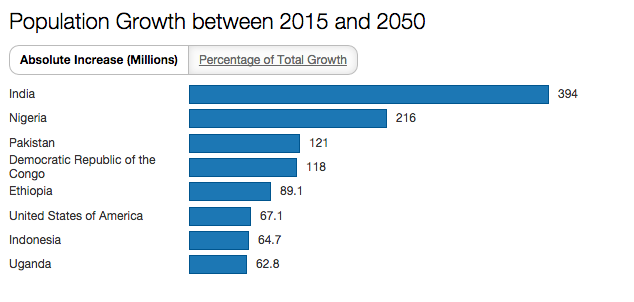 worldbankdata's tweet photo. The Future of the World's Population in 4 Charts: http://t.co/oRp1HbW0D6 #opendata #dataviz #population http://t.co/rVwfeIiSTA