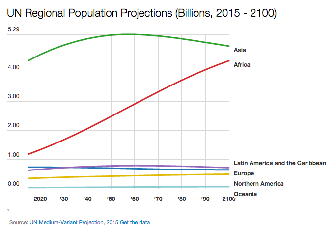worldbankdata's tweet photo. The Future of the World's Population in 4 Charts: http://t.co/oRp1HbW0D6 #opendata #dataviz #population http://t.co/rVwfeIiSTA