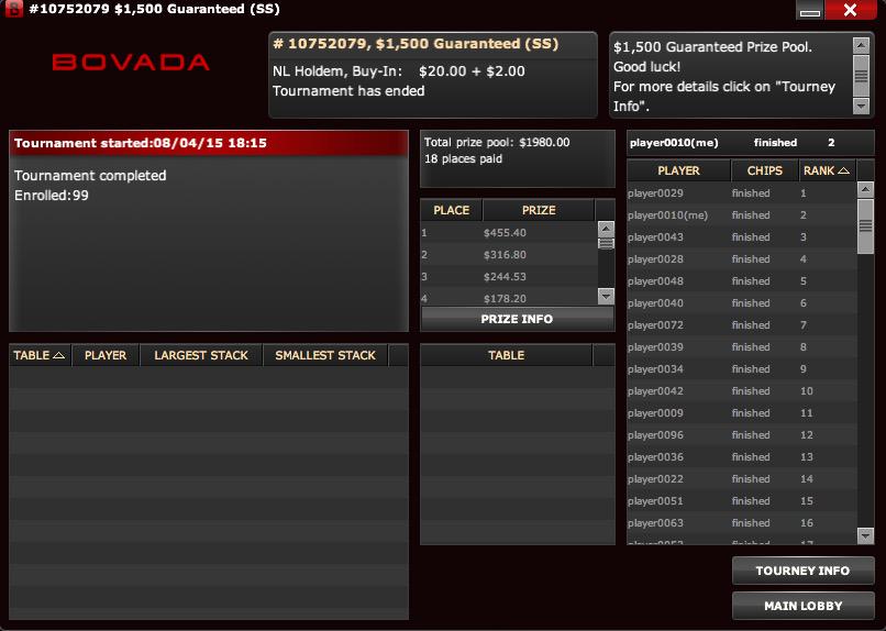 _sean_gagne_'s tweet photo. The win is so close I can taste it. 2nd place bovy $1.5k. #4to1dog http://t.co/hw3LLspB2e