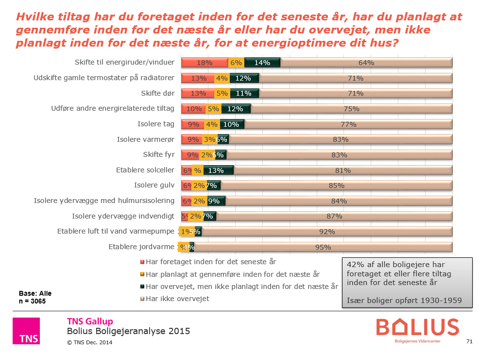 Vinduer er boligejernes foretrukne energirenovering. Motivationen er økonomi og bedre indeklima #boligdk #statistik
