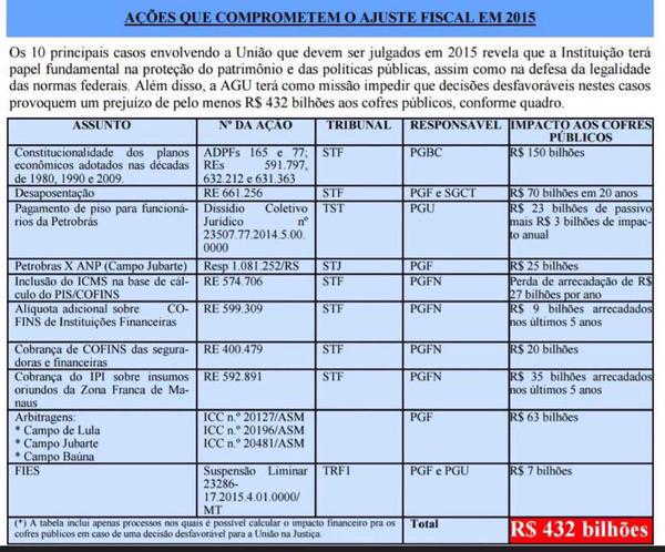 A AGU em 06 anos recuperou e economizou mais de 03 trilhões de reais!  Apoie hoje a #PEC443!