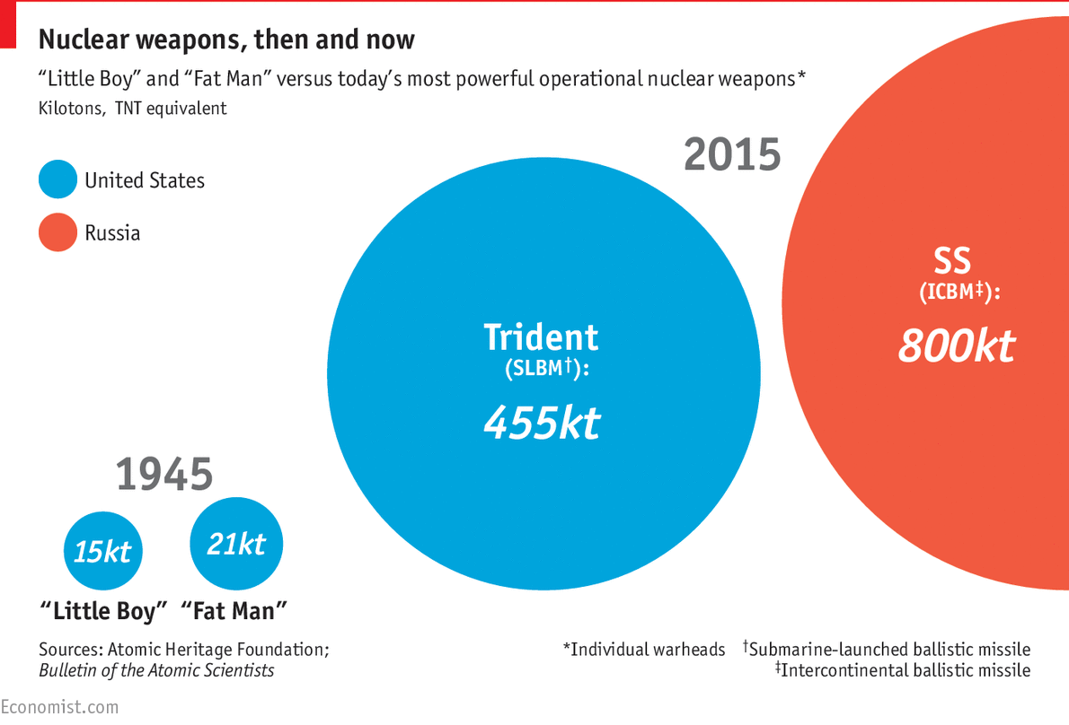 70 years ago, Little Boy and Fat Man killed over 200,000. Today's bombs are far more powerful econ.st/1g9NrOJ