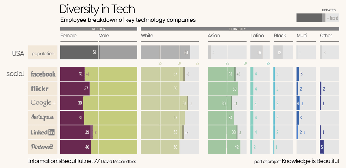infobeautiful's tweet photo. We updated our 'Diversity in Tech' graphic with the latest data http://t.co/6DnXcLNZgw #iLookLikeAnEngineer http://t.co/AMDvDoxxG7