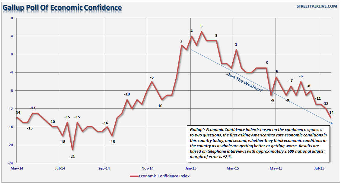 LanceRoberts's tweet photo. @GallupNews economic confidence continues to decline. #MathCan'tChangeReality http://t.co/HG8JfEPgKO http://t.co/Bj1AuWo5pv