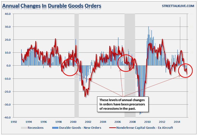 LanceRoberts's tweet photo. Core Durable Goods hit levels only seen prior to recessionary periods. #MathCan'tChangeReality http://t.co/HG8JfEPgKO http://t.co/JgI8aGdDSg