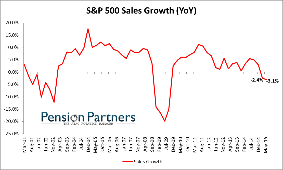 LanceRoberts's tweet photo. @pensionpartners has a great piece on decline in revenue growth #MathCan'tChangeReality http://t.co/HG8JfEPgKO http://t.co/JHLO0ZD2Z4