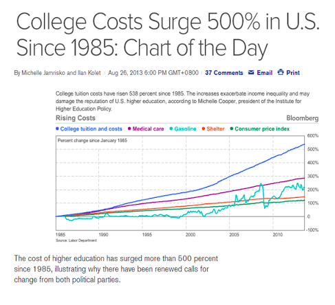 TINYpulse's tweet photo. College tuition has increased by 500% since 1985. #Millennials are highly educated, but in HUGE debt #TChat http://t.co/p5ITFZSQfn