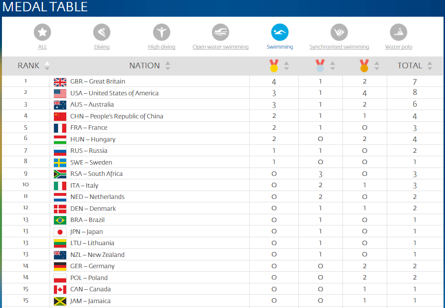 Kazan15 Swimming Medal Stand 1 Gbr 4 1 2 2 Usa 3 1 4 3 Aus 3 1 2 Finakazan15 Finaworlds Http T Co A6gw3orkbi