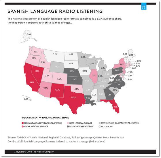 hispanicfacts's tweet photo. Where National #Spanish-language formats are more dominant..via @NielsenKnows http://t.co/D3Hq5wNo4I http://t.co/OuQ4qcVVpI
