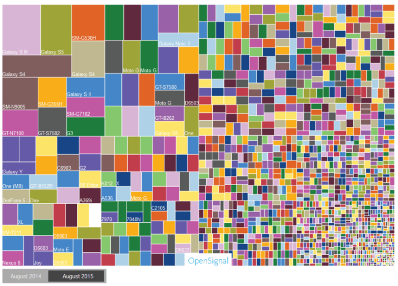 VentureBeat's tweet photo. Android fragmentation report: There are now 24,093 distinct devices, up 28% from last year http://t.co/QUvOi20hJY http://t.co/06QGpC4BTc