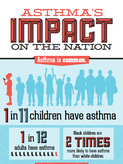 girlshealth's tweet photo. 1 in 11 kids have #asthma. See how asthma impacts the nation: http://t.co/6KUtsTrwBu http://t.co/CY57e1FnNl