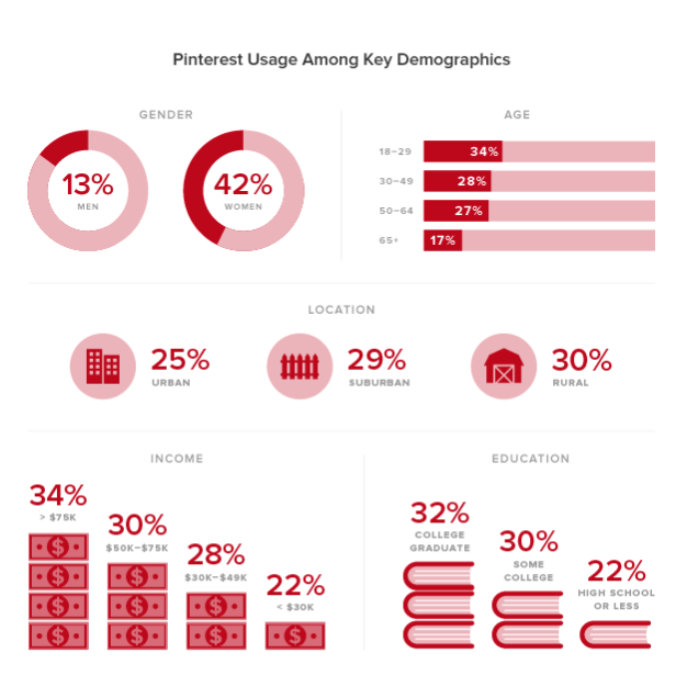 #Pinterest usage among key demographics #socialmedia #marketing  j.mp/1g5LoeG