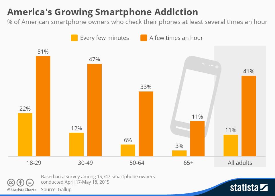 WinLocal_MRE's tweet photo. We check our phones several times an hour! Include #mobile in your #marketing to reach #homebuyers! #realestate http://t.co/LzptOe3Hj1