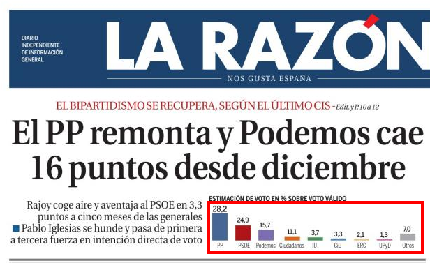 pmarsupia's tweet photo. Atención a la escala del gráfico q lleva La Razón mañana en su portada. 24 es la mitad de 28 y 7>11... http://t.co/TOXDOw1hoA