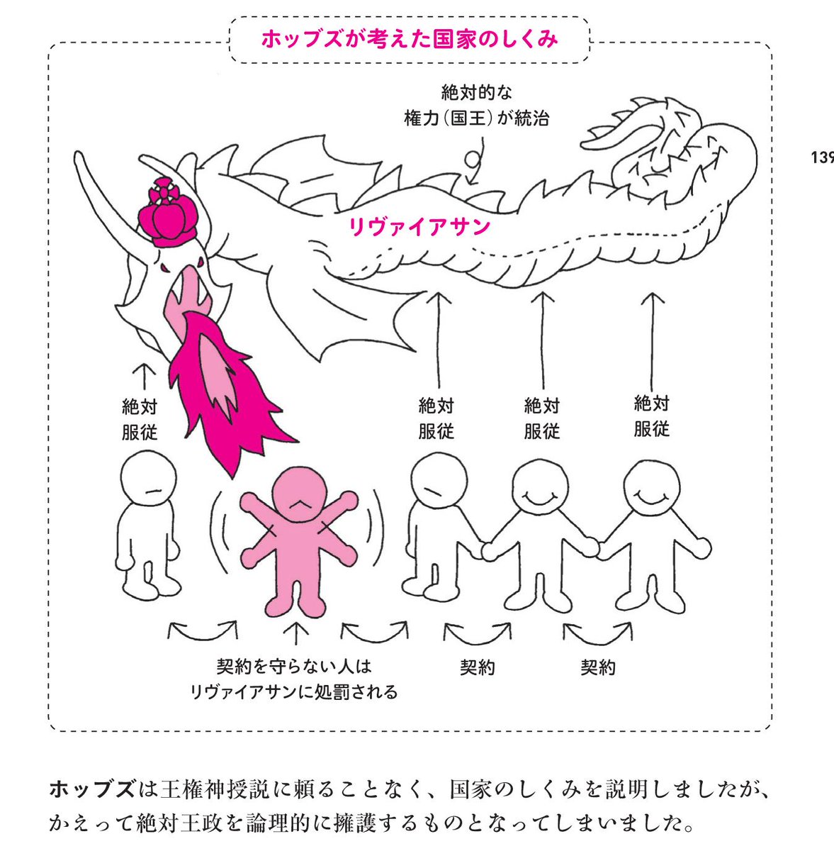 プレジデント社 書籍編集部 President Inc 在 Twitter 上 本日の哲学用語 33 社会契約論 ホッブズの場合 絶対的な力を持つ公的権力をホッブズは旧約聖書に出てくるリヴァイアサンという海獣にたとえます 国王はリヴァイアサンのような強い力を持たなけれ