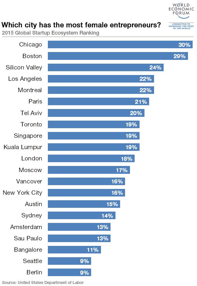 Cities with most women entrepreneurs:

Chicago
Boston
SV
LA
Montreal
Paris
Tel Aviv
Toronto

wef.ch/1E7ZYYM
