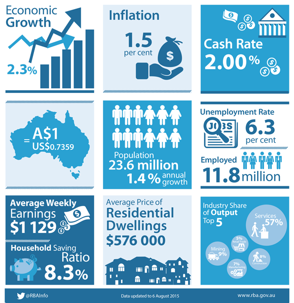 RBAInfo's tweet photo. The RBA has released a snapshot of key economic data for the Australian economy #ausecon – http://t.co/GHhmnmY3MK http://t.co/dd7pDt6emH