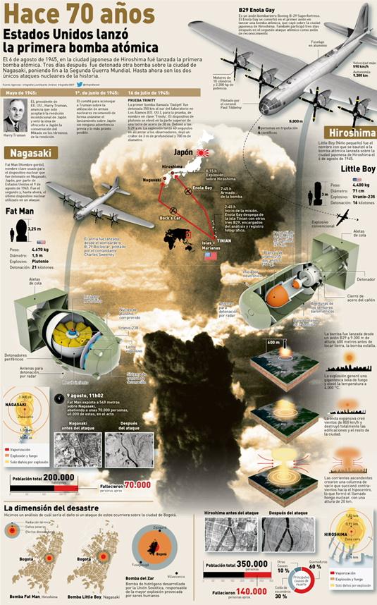 Luijim01's tweet photo. 70 años de la bomba atómica sobre Hiroshima #weapon #hiroshima #littleboy #fatman http://t.co/WvWcCnMkmz