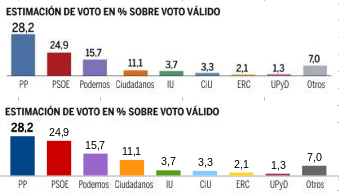 frikjan's tweet photo. Arriba: portada de la Razón. Abajo: el mismo gráfico bien hecho. Periodismo de calidad. /via @rofirrim http://t.co/blC7dD6oBS