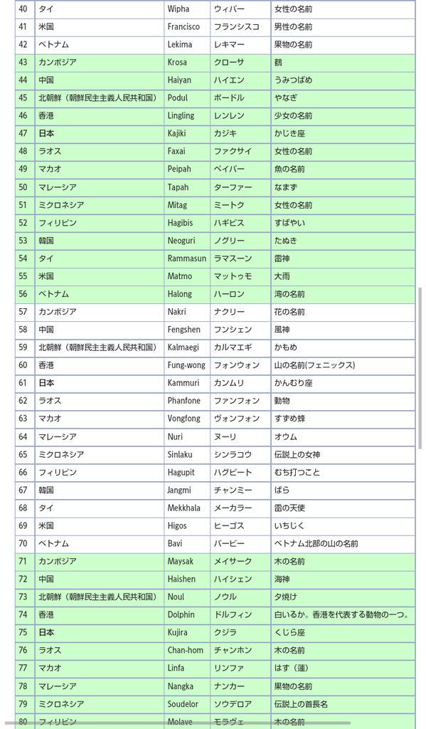ｳｪｲ系メートなウェザーボーイ على تويتر メタルファイトベイブレードが星座の名前をモチーフにしてるなら 次のベイブレードは台風の名前をモチーフにしたらいいと思うんだ 台風の名前140種類あるし数には困らないよ いけっ ナンカー スーパタイフーンアタックだ