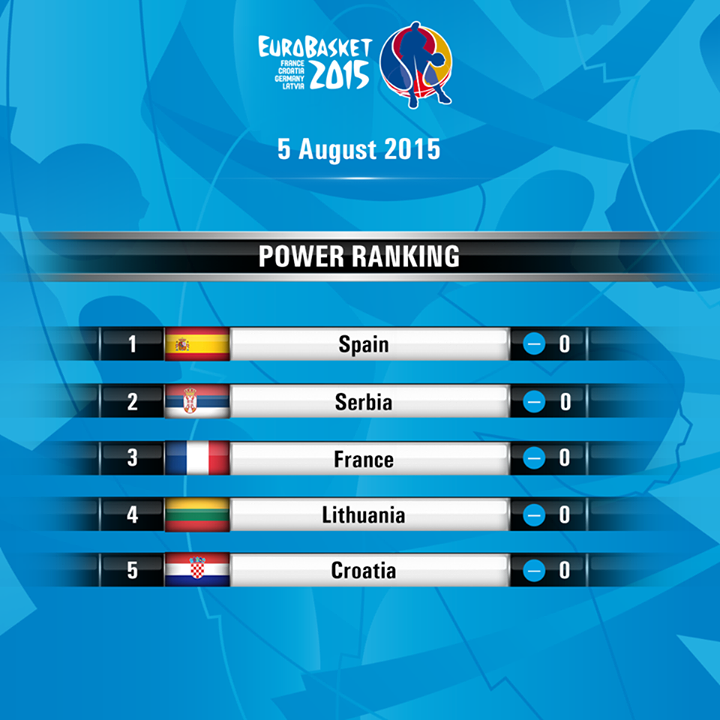 PeakSportHQ's tweet photo. Check the first edition of the #EuroBasket2015 Power Ranking now. Week 1: #1Spain #2Serbia #3France... from #FIBA http://t.co/zJqmL8VCRm