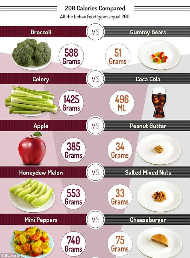 Food Comparison Chart