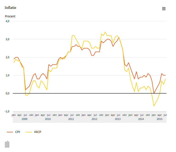 #Inflatie juli onveranderd op 1,0% cbs.nl/nl-NL/menu/the…