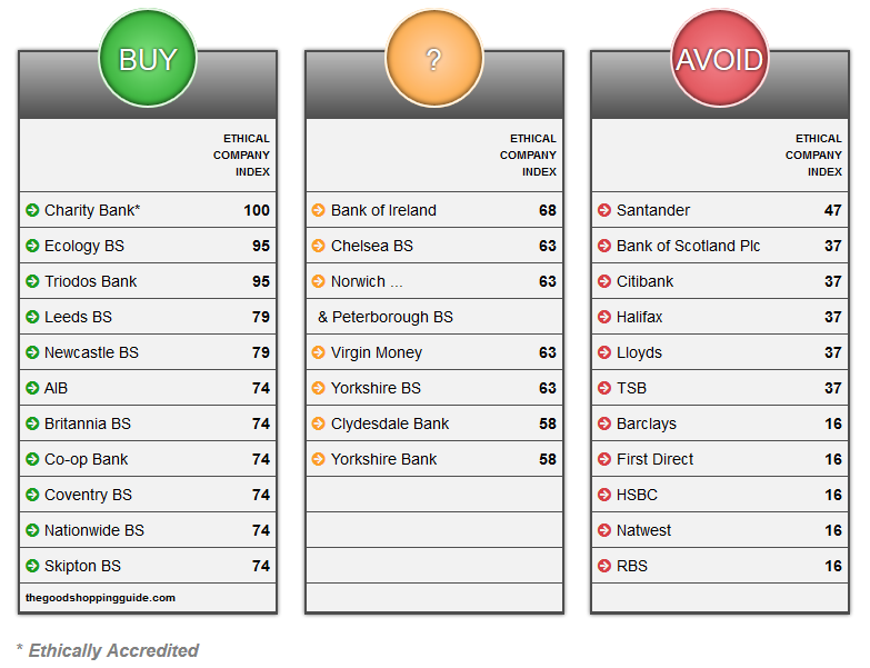 CharityBank's tweet image. Would you bank with the most ethical bank in the world? charitybank.org/news/would-you…