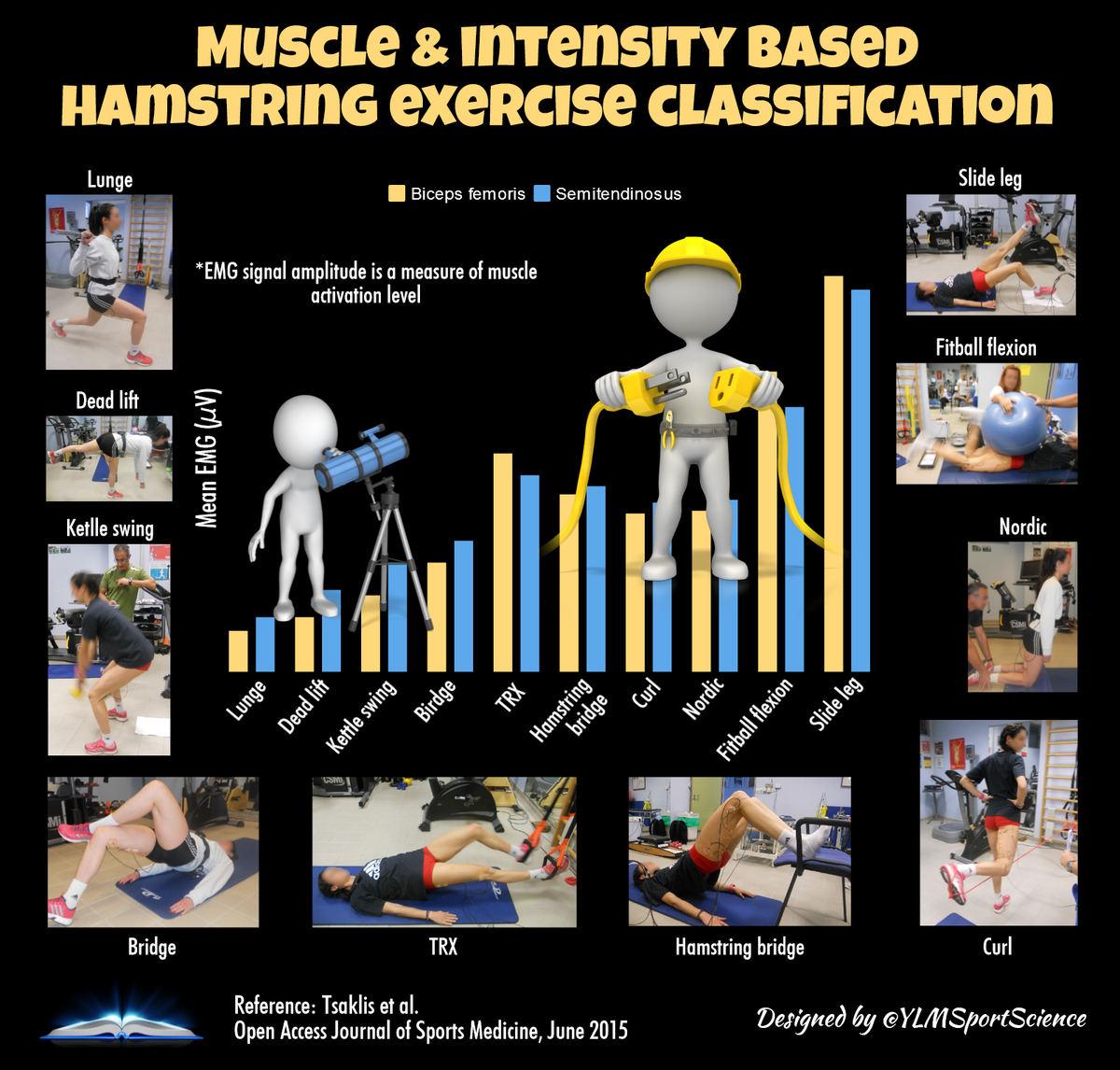 YLMSportScience's tweet photo. 📶 Muscle &amp; intensity based hamstring exerc classification #Prevention 🚑 1. Slide leg 2. Fitball flexion ... 10. Lunge http://t.co/fKm6YII9aa