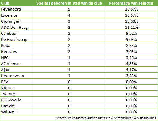 Tussendelinies's tweet photo. Feyenoord &amp; Excelsior hebben de meeste spelers in hun selectie die geboren zijn in de stad van de club: http://t.co/gm4Enbla2u