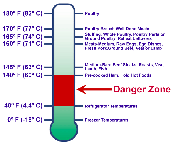 Temperature Danger Zone Chart