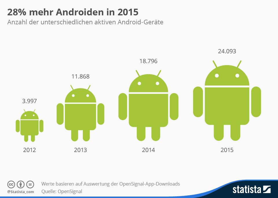 statista_de's tweet photo. So viele unterschiedliche Android-Geräte gibt es laut @opensignal http://t.co/Djkszz2rsK http://t.co/06Gd96ZgvQ