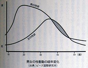 けんちゃま 女性の性欲は３５歳 ４０歳くらいがピーク 最高欲する な事に加え 同年代以降の男性の性欲は弱くなっていくので ４０代以降の女性は特定の人が同年代の異性にもてる 事に加え無類の熟女好きの若年層にも引っ張りだこになるので Http