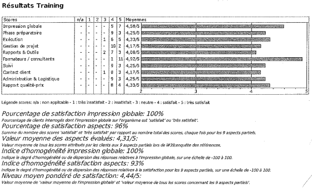 SolvayStart's tweet image. Certification #Qfor renouvelée! Satisfaction globale: 96% - #Formateurs: 98%! #BeTech 
-&amp;gt; solvayentrepreneurs.be/nos-formations/