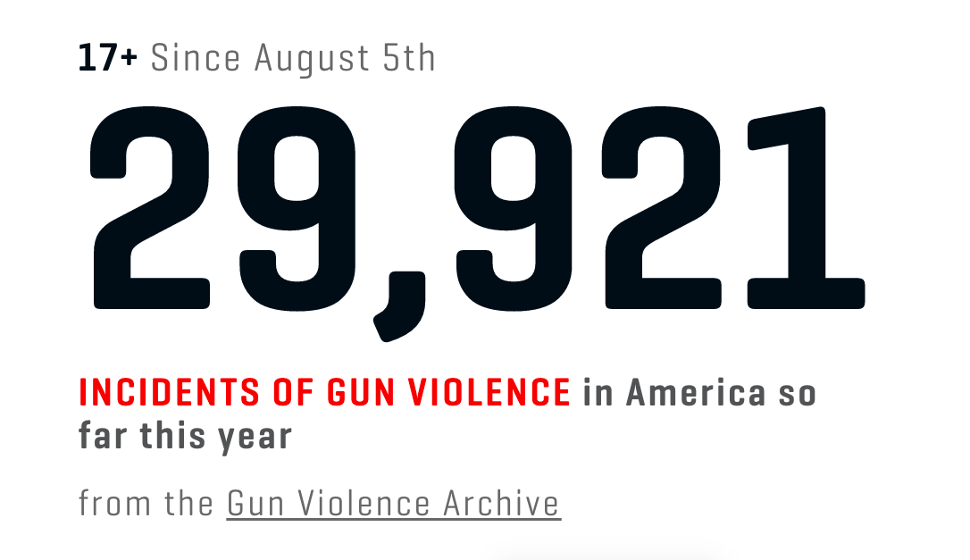 teamtrace's tweet photo. There have been 29,921 incidents of gun violence in America so far this year. http://t.co/RrcZnl55Pb