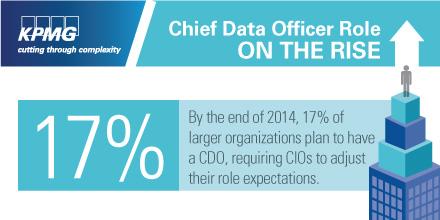 KPMG's tweet image. #ChiefDataOfficers can lead business transformation and add real bottom line value for banks bit.ly/1MPefBy