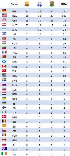 MaccabiUSA's tweet photo. Here is the Medal Count from the organizrers of @emg2015! Congrats to every #Maccabi Delegation! #EMG2015 #TeamUSA http://t.co/mQQNp9qBEw