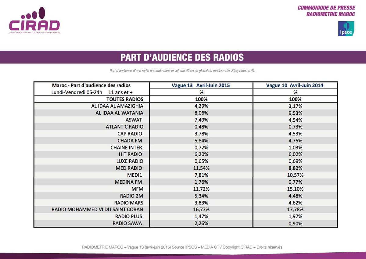 Younes Boumehdi On Twitter Audience De La Radio Vague 13