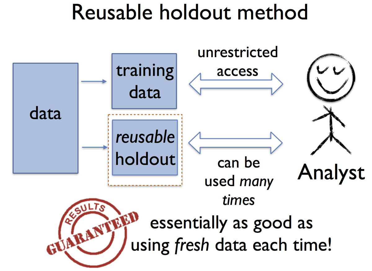 GoogleAI's tweet photo. Introducing the the reusable holdout, which preserves validity in adaptive data analysis - http://t.co/tjeFW9gL4S http://t.co/AznTSautFg