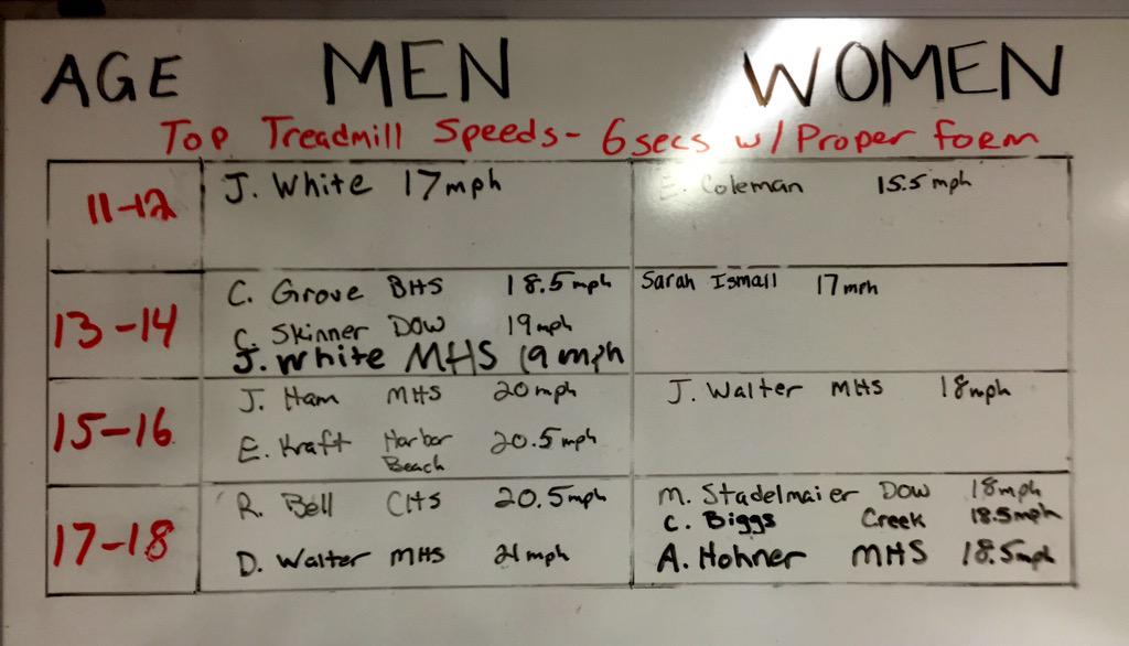 ironbadger65's tweet photo. Midland Area speed board. Where do you rank? #athleticrepublic #unlevelthefield #weknowspeed http://t.co/MEhrP46OaB