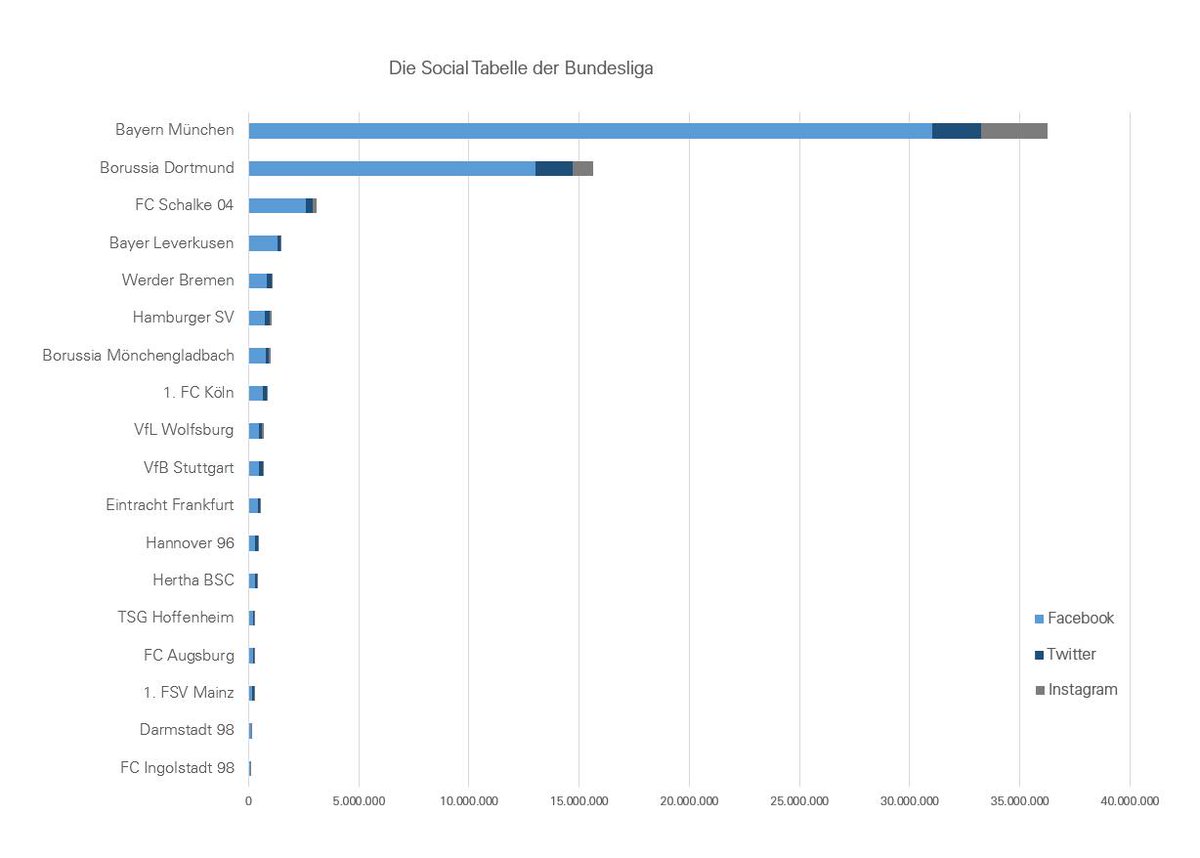 Kpmg In Deutschland On Twitter Die Social Tabelle Der