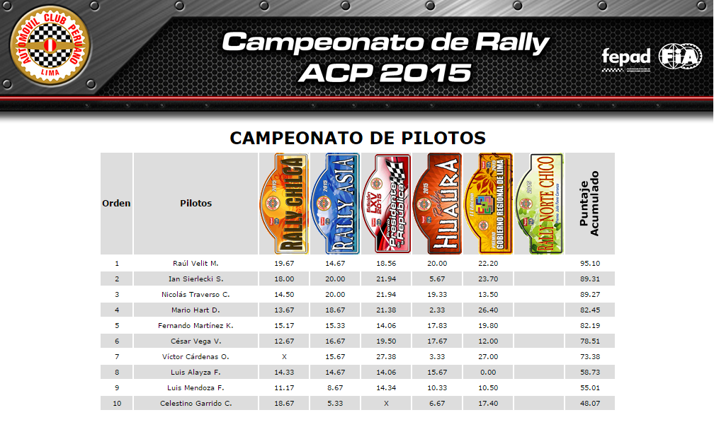 raulvelit's tweet photo. Líderes del Campeonato de #RallyACP2015 con 95.10 puntos. ¡Vamos con todo a la final! #RallyNorteChico http://t.co/6K6rLXcSDA